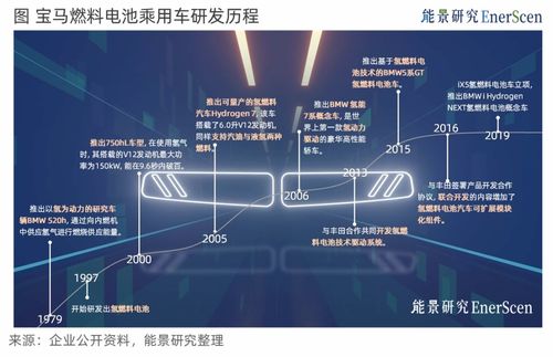 寶馬氫能汽車 聚焦創新技術，構建服務驅動的推廣新范式